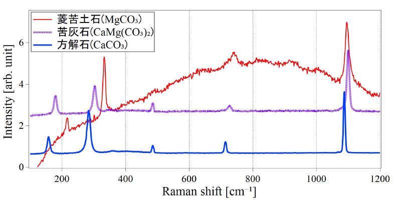 Featured image of post 炭酸塩鉱物のラマン散乱分光